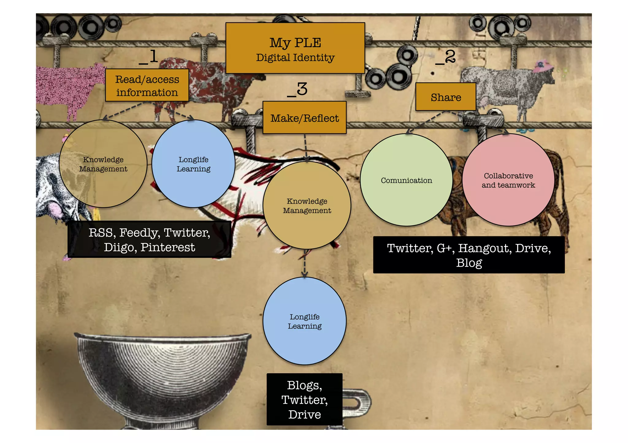 My PLE 
Digital Identity 
Read/access 
information 
Share 
Make/Reflect 
Knowledge 
Management 
Longlife 
Learning 
Comunication 
Collaborative 
and teamwork 
Knowledge 
Management 
Longlife 
Learning 
_1 
_2 
_3 
RSS, Feedly, Twitter, 
Diigo, Pinterest 
Blogs, 
Twitter, 
Drive 
Twitter, G+, Hangout, Drive, 
Blog 
 