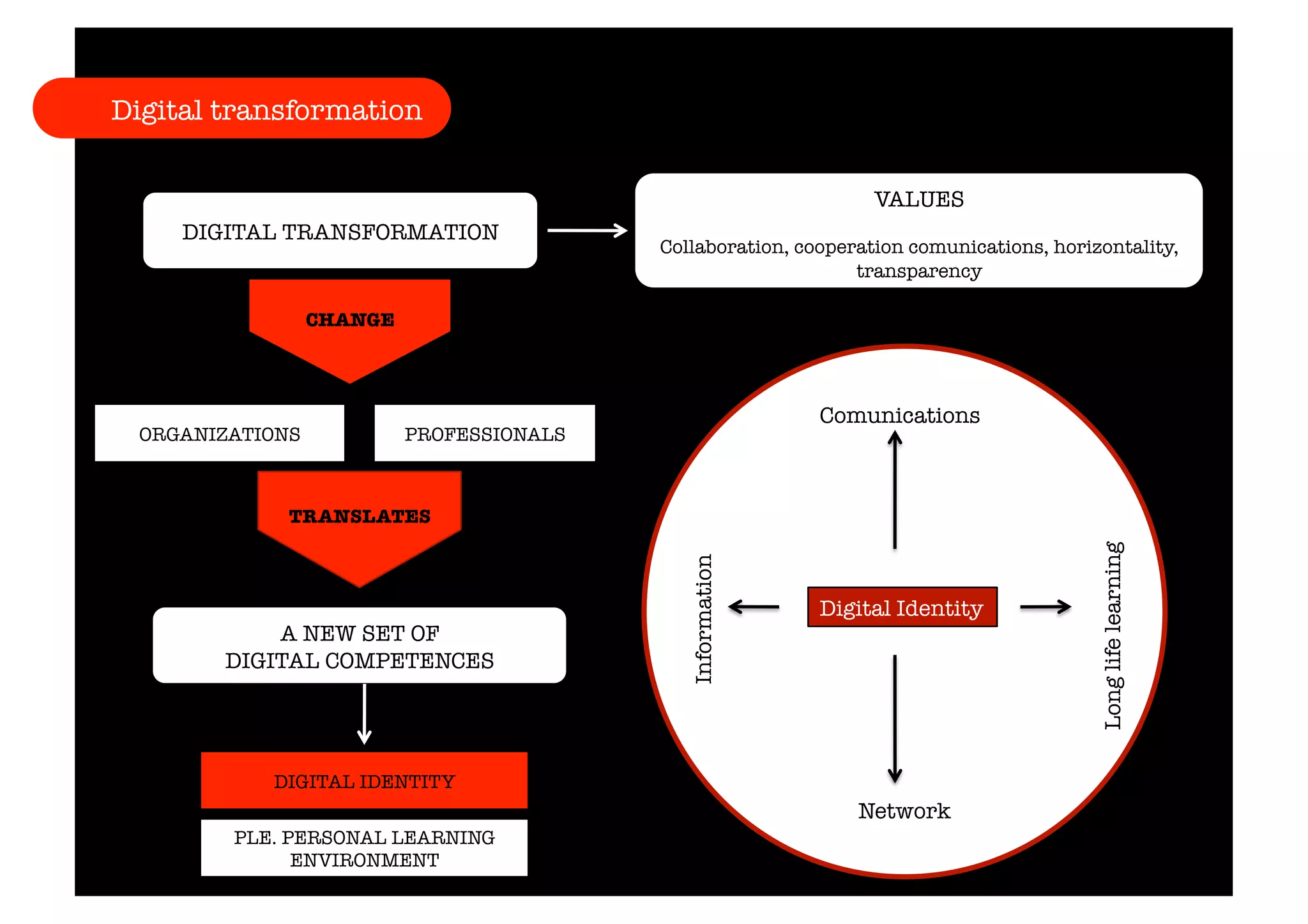 VALUES 
Collaboration, cooperation comunications, horizontality, 
transparency 
CHANGE 
ORGANIZATIONS 
PROFESSIONALS 
Comunications 
Network 
Information 
Long life learning 
DIGITAL TRANSFORMATION 
TRANSLATES 
A NEW SET OF 
DIGITAL COMPETENCES 
PLE. PERSONAL LEARNING 
ENVIRONMENT 
Digital Identity 
Digital transformation 
DIGITAL IDENTITY 
 