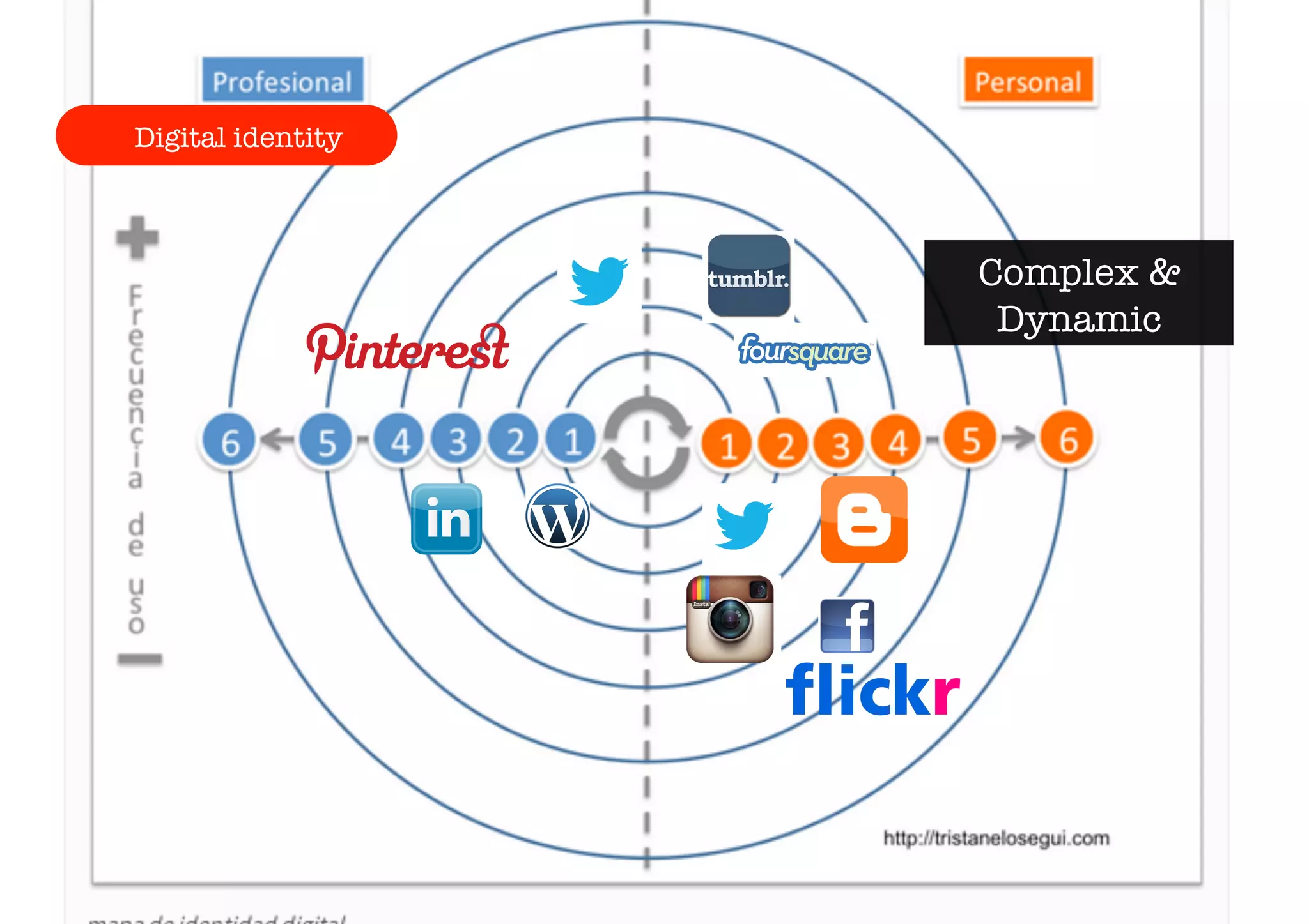 Complex & 
Dynamic 
Digital identity 
 