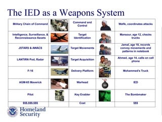 The IED as a Weapons System 
Ahmed, age 14, calls on cell 
phone 
F-16 Delivery Platform Mohammed’s Truck 
AGM-65 Maverick Warhead IED 
Pilot Key Enabler The Bombmaker 
$$$,$$$,$$$ Cost $$$ 
Presenter’s Name June 17, 2003 
LANTIRN Pod, Radar Target Acquisition 
Jamal, age 18, records 
convoy movements and 
patterns in notebook 
JSTARS & AWACS Target Movements 
Mansour, age 12, checks 
trucks 
Target 
Identification 
Intelligence, Surveillance, & 
Reconnaissance Assets 
Wafik, coordinates attacks 
Command and 
Control 
Military Chain of Command 
 