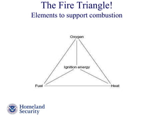 The Fire Triangle! 
Elements to support combustion 
Presenter’s Name June 17, 2003 
 