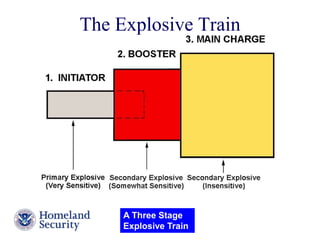 The Explosive Train 
Presenter’s Name June 17, 2003 
A Three Stage 
Explosive Train 
 