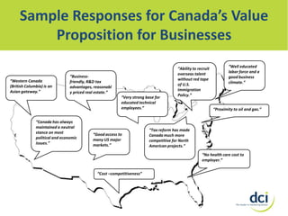 Sample Responses for Canada’s Value
Proposition for Businesses
“Western Canada
(British Columbia) is an
Asian gateway.”

“Businessfriendly, R&D tax
advantages, reasonabl
y priced real estate.”
“Very strong base for
educated technical
employees.”

“Canada has always
maintained a neutral
stance on most
political and economic
issues.”

“Good access to
many US major
markets.”

“Ability to recruit
overseas talent
without red tape
of U.S.
Immigration
Policy.”

“Well educated
labor force and a
good business
climate.”

“Proximity to oil and gas.”

“Tax reform has made
Canada much more
competitive for North
American projects.”
“No health care cost to
employer.”

“Cost –competitiveness”

 