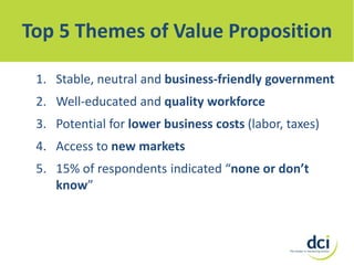 Top 5 Themes of Value Proposition
1. Stable, neutral and business-friendly government

2. Well-educated and quality workforce
3. Potential for lower business costs (labor, taxes)
4. Access to new markets
5. 15% of respondents indicated “none or don’t
know”

 