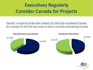 Executives Regularly
Consider Canada for Projects
Overall, a majority of decision makers (53.3%) had considered Canada
for a project in the last two years or were currently considering Canada
Site Selection Consultants

Corporate Executives

 