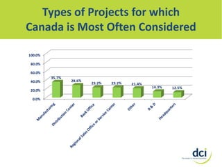 Types of Projects for which
Canada is Most Often Considered

 