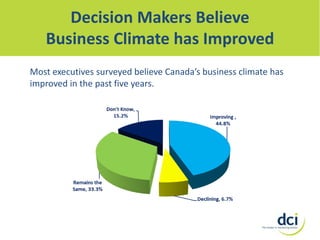 Decision Makers Believe
Business Climate has Improved
Most executives surveyed believe Canada’s business climate has
improved in the past five years.

 