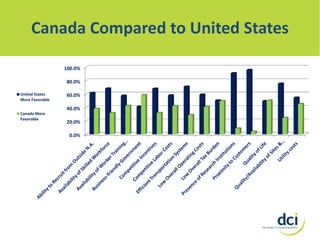 Canada Compared to United States
100.0%
80.0%
United States
More Favorable

60.0%
40.0%

Canada More
Favorable

20.0%
0.0%

 