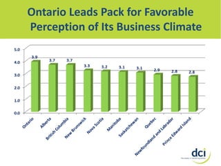 Ontario Leads Pack for Favorable
Perception of Its Business Climate

 