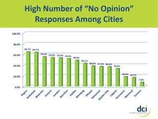 High Number of “No Opinion”
Responses Among Cities

 