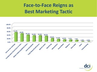 Face-to-Face Reigns as
Best Marketing Tactic

 