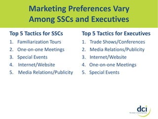 Marketing Preferences Vary
Among SSCs and Executives
Top 5 Tactics for SSCs

Top 5 Tactics for Executives

1.
2.
3.
4.
5.

1.
2.
3.
4.
5.

Familiarization Tours
One-on-one Meetings
Special Events
Internet/Website
Media Relations/Publicity

Trade Shows/Conferences
Media Relations/Publicity
Internet/Website
One-on-one Meetings
Special Events

 
