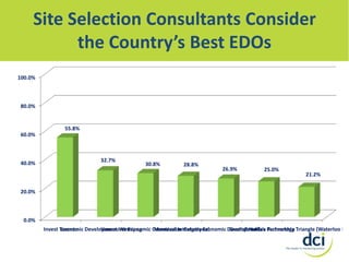 Site Selection Consultants Consider
the Country’s Best EDOs
100.0%

80.0%

55.8%
60.0%

40.0%

32.7%

30.8%

28.8%

26.9%

25.0%

21.2%

20.0%

0.0%

Invest Toronto Development Winnipeg
Economic
Vancouver Economic Commission Calgary Economic Development Partnership Triangle (Waterloo Reg
Montreal International
Greater Halifax Technology
Canada's

 