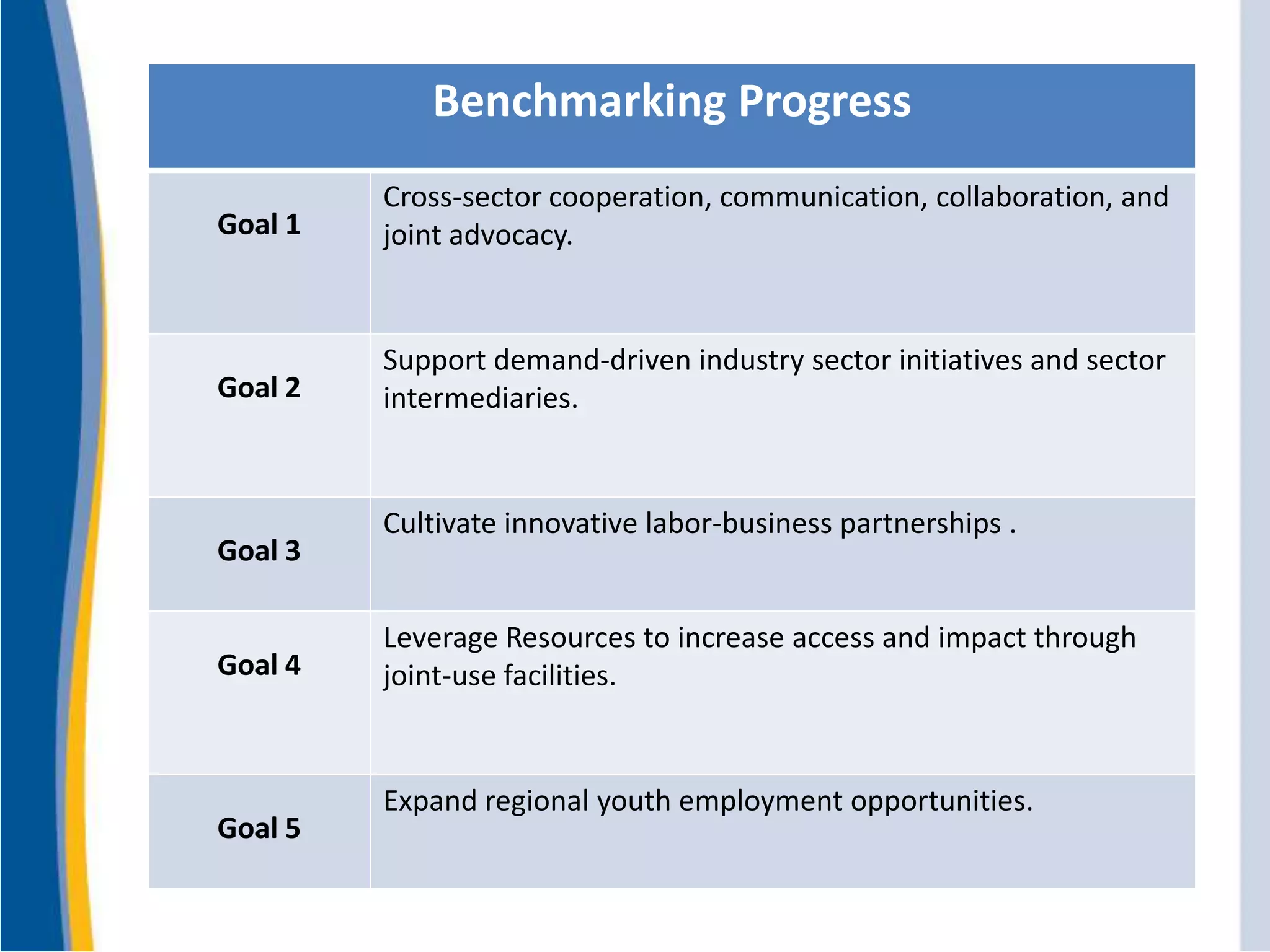 Benchmarking Progress
Goal 1
Cross-sector cooperation, communication, collaboration, and
joint advocacy.
Goal 2
Support demand-driven industry sector initiatives and sector
intermediaries.
Goal 3
Cultivate innovative labor-business partnerships .
Goal 4
Leverage Resources to increase access and impact through
joint-use facilities.
Goal 5
Expand regional youth employment opportunities.
 