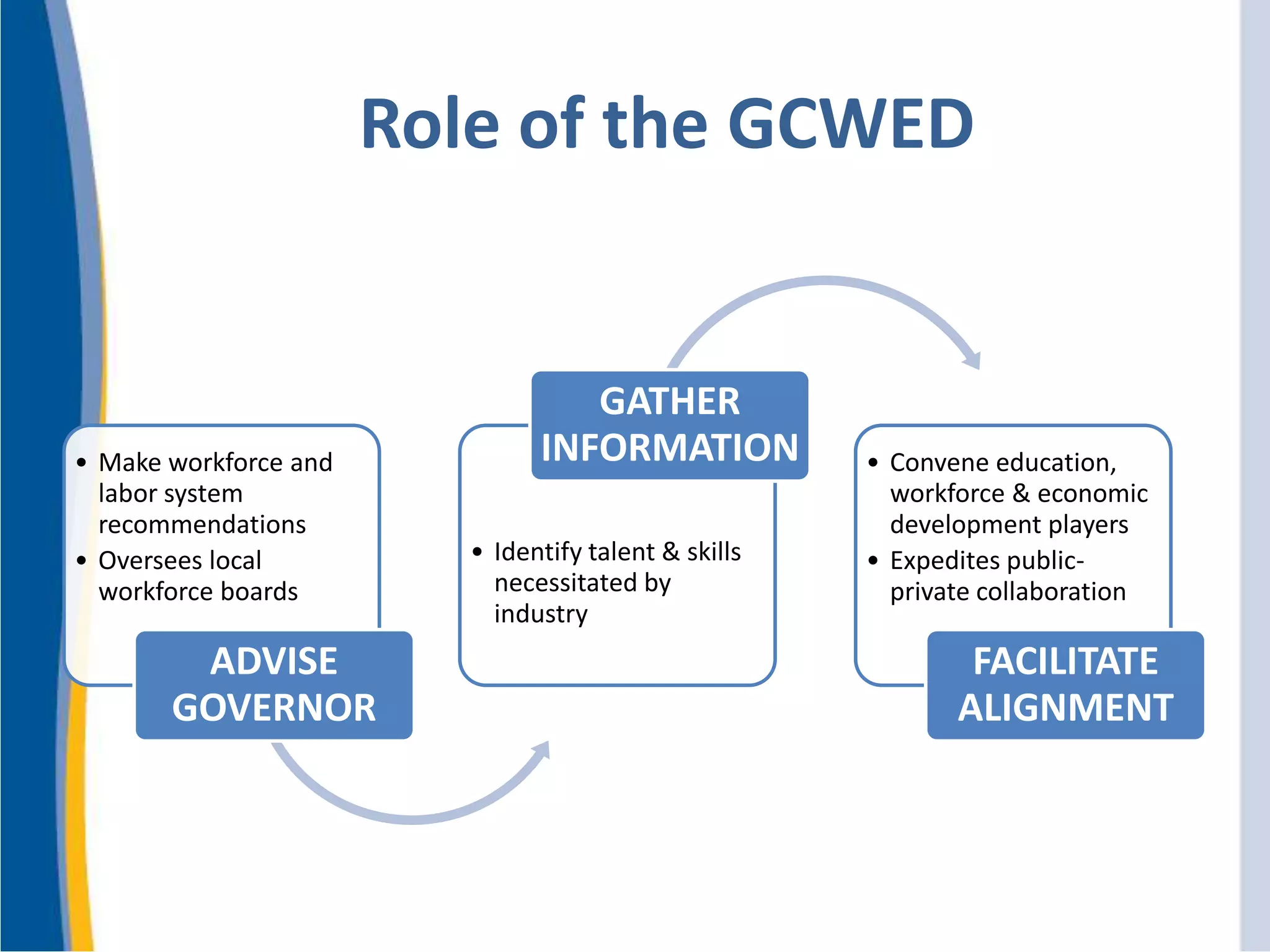 Role of the GCWED
• Make workforce and
labor system
recommendations
• Oversees local
workforce boards
ADVISE
GOVERNOR
• Identify talent & skills
necessitated by
industry
GATHER
INFORMATION • Convene education,
workforce & economic
development players
• Expedites public-
private collaboration
FACILITATE
ALIGNMENT
 