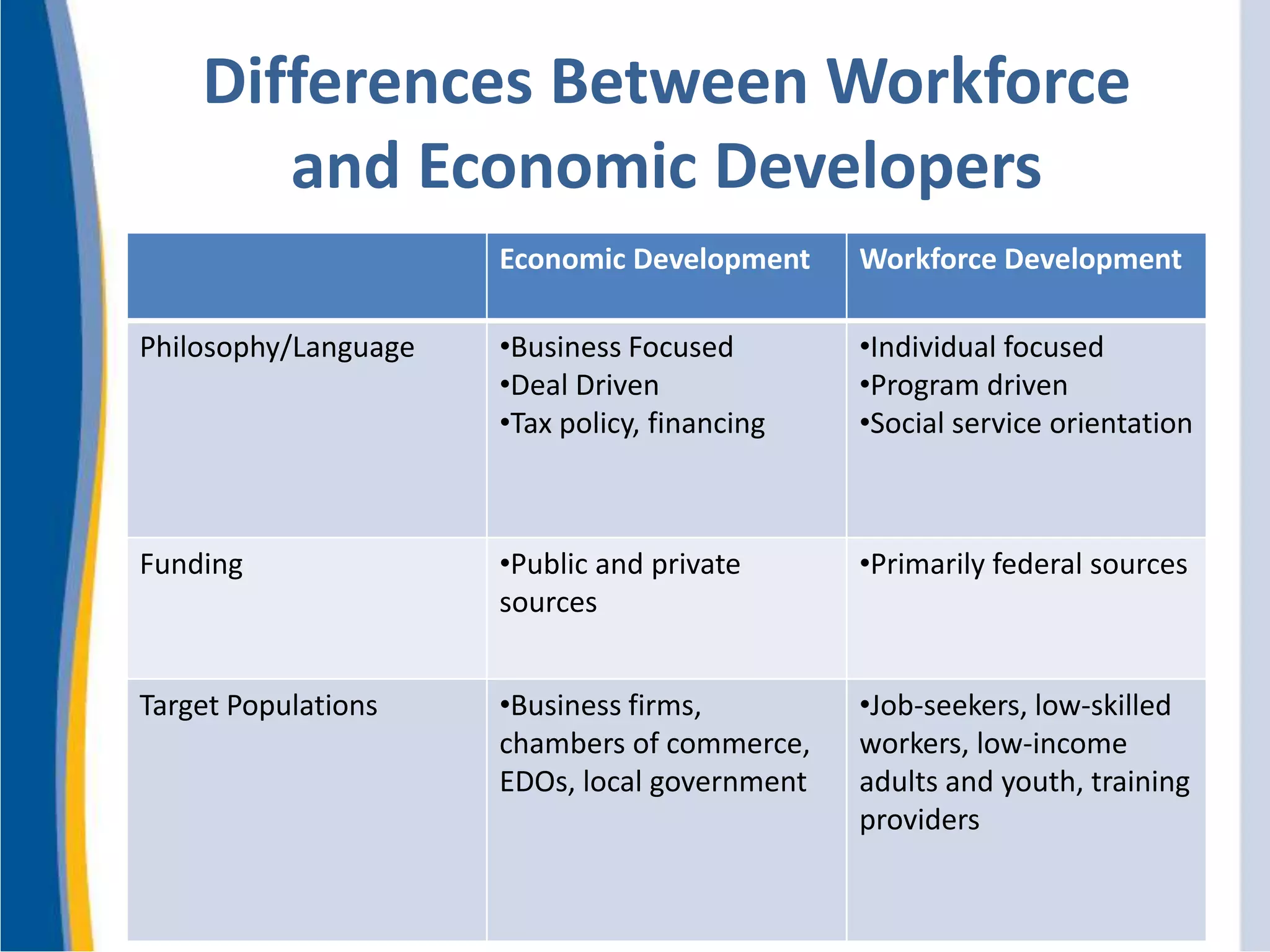 Differences Between Workforce
and Economic Developers
Economic Development Workforce Development
Philosophy/Language •Business Focused
•Deal Driven
•Tax policy, financing
•Individual focused
•Program driven
•Social service orientation
Funding •Public and private
sources
•Primarily federal sources
Target Populations •Business firms,
chambers of commerce,
EDOs, local government
•Job-seekers, low-skilled
workers, low-income
adults and youth, training
providers
 