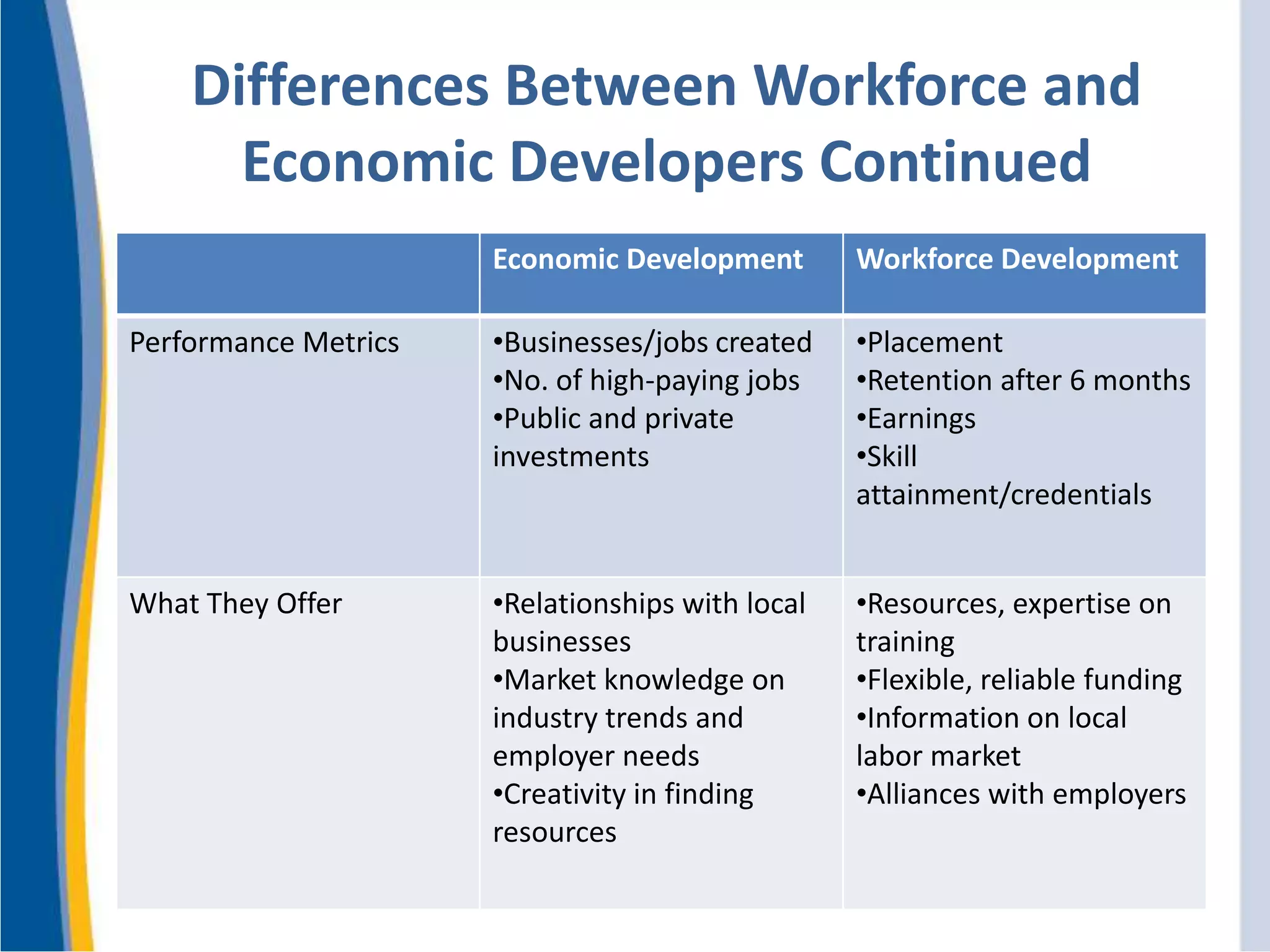 Differences Between Workforce and
Economic Developers Continued
Economic Development Workforce Development
Performance Metrics •Businesses/jobs created
•No. of high-paying jobs
•Public and private
investments
•Placement
•Retention after 6 months
•Earnings
•Skill
attainment/credentials
What They Offer •Relationships with local
businesses
•Market knowledge on
industry trends and
employer needs
•Creativity in finding
resources
•Resources, expertise on
training
•Flexible, reliable funding
•Information on local
labor market
•Alliances with employers
 