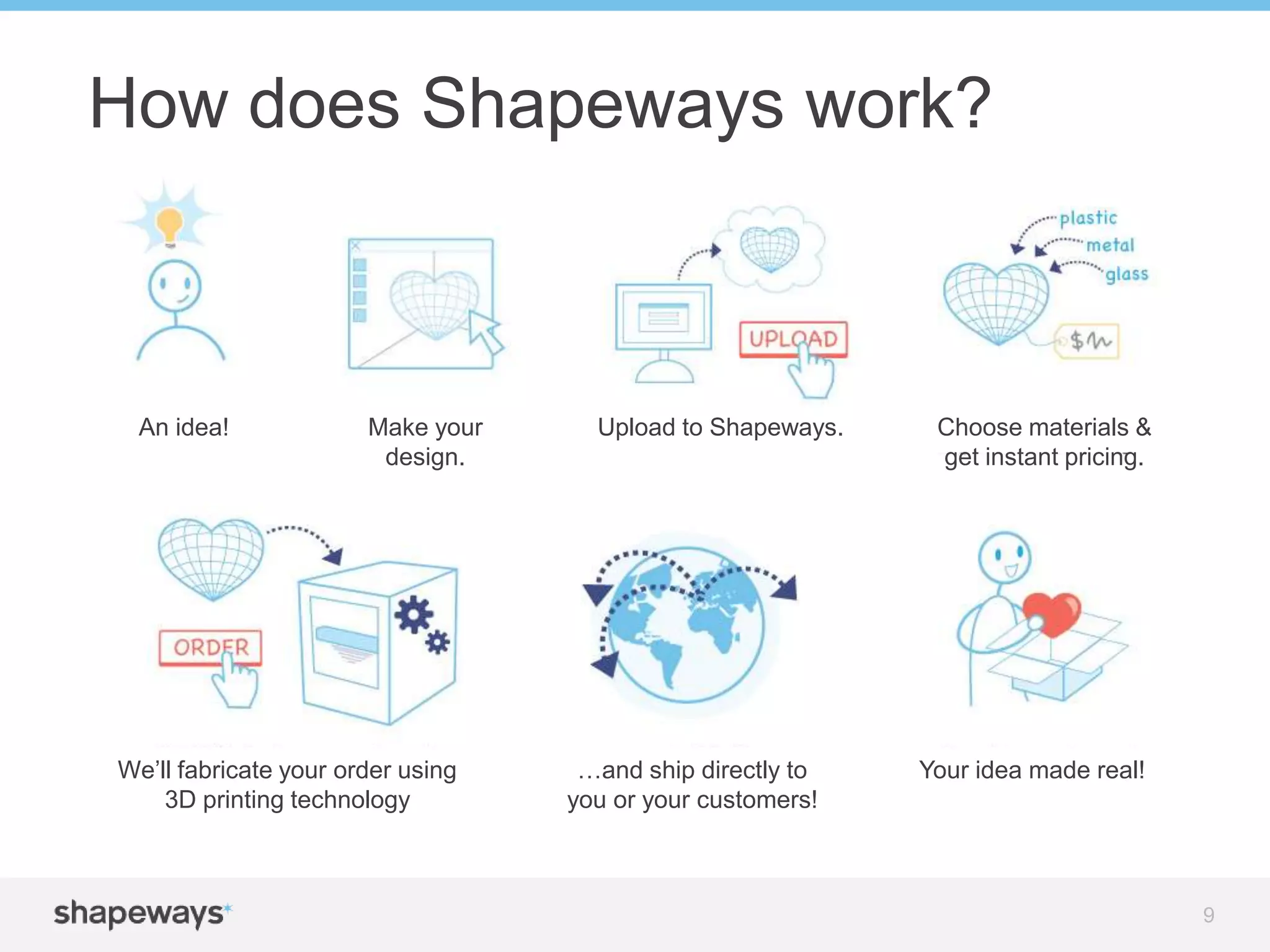 How does Shapeways work?
An idea! Make your
design.
Upload to Shapeways. Choose materials &
get instant pricing.
We’ll fabricate your order using
3D printing technology
…and ship directly to
you or your customers!
Your idea made real!
9
 