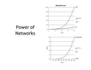 Power of
Networks
 