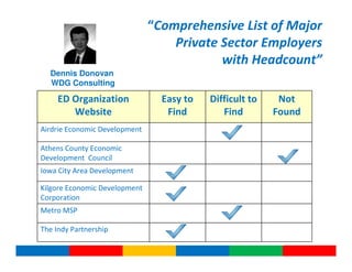 “Comprehensive List of Major
                                   Private Sector Employers
                                           with Headcount”
  Dennis Donovan
  WDG Consulting

     ED Organization             Easy to   Difficult to    Not
        Website                   Find        Find        Found
Airdrie Economic Development

Athens County Economic
Development Council
Iowa City Area Development

Kilgore Economic Development
Corporation
Metro MSP

The Indy Partnership
 