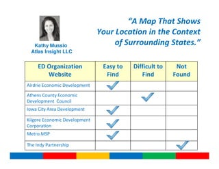 “A Map That Shows
                               Your Location in the Context
   Kathy Mussio                     of Surrounding States.”
  Atlas Insight LLC


     ED Organization            Easy to   Difficult to    Not
        Website                  Find        Find        Found
Airdrie Economic Development
Athens County Economic
Development Council
Iowa City Area Development

Kilgore Economic Development
Corporation
Metro MSP

The Indy Partnership
 