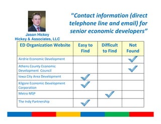 “Contact information (direct
                                telephone line and email) for
     Jason Hickey
                                senior economic developers”
Hickey & Associates, LLC
  ED Organization Website          Easy to   Difficult    Not
                                    Find     to Find     Found
 Airdrie Economic Development
 Athens County Economic
 Development Council
 Iowa City Area Development
 Kilgore Economic Development
 Corporation
 Metro MSP

 The Indy Partnership
 