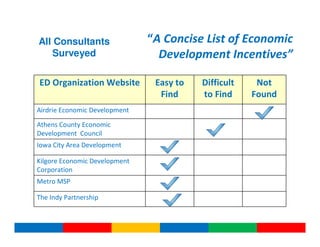 All Consultants                “A Concise List of Economic
    Surveyed                     Development Incentives”

ED Organization Website         Easy to   Difficult    Not
                                 Find     to Find     Found
Airdrie Economic Development
Athens County Economic
Development Council
Iowa City Area Development

Kilgore Economic Development
Corporation
Metro MSP

The Indy Partnership
 