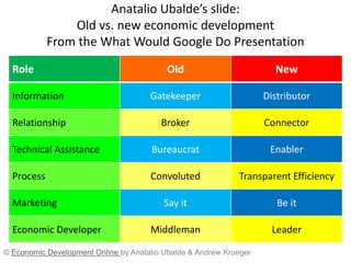 Anatalio Ubalde’s slide:
                Old vs. new economic development
            From the What Would Google Do Presentation
  Role                                    Old                         New

  Information                         Gatekeeper                    Distributor

  Relationship                           Broker                     Connector

  Technical Assistance                Bureaucrat                     Enabler

  Process                             Convoluted             Transparent Efficiency

  Marketing                               Say it                       Be it

  Economic Developer                  Middleman                       Leader

© Economic Development Online by Anatalio Ubalde & Andrew Krueger
 