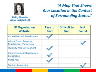 “A Map That Shows
                               Your Location in the Context
   Kathy Mussio                     of Surrounding States.”
  Atlas Insight LLC


     ED Organization            Easy to   Difficult to    Not
        Website                  Find        Find        Found
Airdrie Economic Development

Athens County Economic
Development Partnership
Iowa City Area Development

Kilgore Economic Development
Corporation
Metro MSP

The Indy Partnership
 