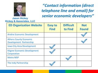 “Contact information (direct
                                telephone line and email) for
     Jason Hickey
                                senior economic developers”
Hickey & Associates, LLC
  ED Organization Website          Easy to   Difficult    Not
                                    Find     to Find     Found
 Airdrie Economic Development

 Athens County Economic
 Development Partnership
 Iowa City Area Development
 Kilgore Economic Development
 Corporation
 Metro MSP

 The Indy Partnership
 