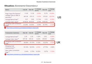Situation: Ecommerce Conversion


Situation: Ecommerce Conversion 2




                                                                                        US


  http://www.coremetrics.com/solutions/industry-report.php




                                                                                        UK



  http://www.coremetrics.co.uk/solutions/industry-report.php




                                                               - 87 - Max Ramaciotti
 