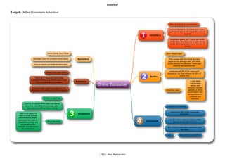 Untitled

Target: Online Consumers behaviour



                                                                                                                               Need "End-to-End" Convenience

                                                                                                                               use the Internet to make their lives easier,
                                                                                                                               and tend to log on with a speciﬁc purpose
                                                                                                                                                 in mind
                                                                                                               Simpliﬁers
                                                                                                                               Simpliﬁers spend just 7 hours per month
                                                                                                                               on the Web, they have the longest tenure
                                                                                                                               online (49% have been online for over 5
                                                                                                                                                years)


                                        Read Online, Buy Ofﬂine                                                             Want "What's New"

                       Sportsters (just 4% of active online users)    Sportsters                                              They access over four times as many
                                                                                                                              pages as the average user, and move
                        focus on sports and entertainment sites.                                                             quickly among the domains, continually
                                                                                                                                    seeking new experiences.

                                                                                                                               constitute just 8% of the active user
                                      Read Online, Buy Ofﬂine
                                                                                                                             population, but they account for 32% of
                                                                                                                                            online time
                                                                                                               Surfers
                         Only half of Routiners have made
                     purchases online, and just 6% have made                                                                                            a site needs
                          ﬁve or more online purchases.              Routiners
                                                                                                                                                        cutting-edge
                                                                                    Online Consumer                                                      design and
                      Routiners want superior content and the                                                                                        features, constant
                     sense they are getting "something special                                                              What they want           updates, a strong
                                                                                                                                                     online brand, and
                                                                                                                                                      an assortment of
                                                                                                                                                       products and
                                   Thrilled by the Hunt                                                                                                   services.

             only 8% of active online users and spend
              less time online than the average user,                                                                       Excited by the Novelty
                they represent 52% of eBay visitors

                                                                                                                                account for 36% of the active user
       sites must appeal to                                            Bargainers                                                           population
      them on both rational
      and emotional levels,
     satisfying their need for                                                                                                just 42% have made purchases online
     competitive pricing, the
                                        What they want                                                      Connectors              (versus an average of 61%)
        excitement of the
     "search," and the desire                                                                                                40% of them have been online less than
          for community                                                                                                                    two years

                                                                                                                            GOAL             Move them to simpliﬁers




                                                                                    - 93 - Max Ramaciotti
 