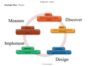 Strategic plan - process

Strategic Plan - Process



                                                                     !"
                                                                          Vision
                                                            Deﬁne the vision and set a mission



    Measure
                                                           statement with hierarchy of goals and
                                                                        objectives
                                                                                                               Discover
                              Control
                                !"
                                                                                                   SWOT   !"




                   Monitor and get feedback from                                       Analysis conducted according to the
              implemented processes to fully control the                                          desired goals
                             operation




Implement
                            Implement                                                     Formulate
                                             !"                                              !"

                 Implementation of the agreed upon                            Formulate actions and processes to be
                            processes                                              taken to attain these goals




                                                                                           Design
                                                               - 80 - Max Ramaciotti
 