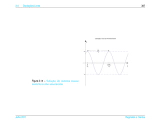 2.4         ¸˜
      Oscilacoes Livres                                                                                                 307




                                                                     Oscilação Livre sem Amortecimento

                                                             u          u(t) = R cos(ω0 t − δ)
                                                                                   k
                                                                        ω0 =       m

                                                                        2π
                                                        +R              ω
                                                                          0




                                                             δ                          δ+2π
                                                             ω                           ω                t
                                                                 0                         0




                                                        −R




                                ¸˜
              Figura 2.14 – Solucao do sistema massa-
              mola livre n˜ o amortecido
                            a




Julho 2011                                                                                               Reginaldo J. Santos
 
