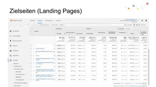 Zielseiten (Landing Pages)
11
