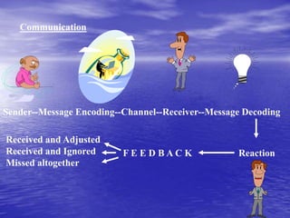 Communication
Sender--Message Encoding--Channel--Receiver--Message Decoding
F E E D B A C K Reaction
Received and Adjusted
Received and Ignored
Missed altogether
 