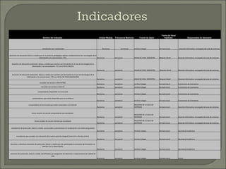 Nombre del indicador  Unidad Medida Frecuencia Medición Fuente de datos Forma de hacer medición  Responsable de Generarlo estudiantes por computador Numerica semestral Archivo Colegio formato excel Docente informatica- encargado del aula de sistemas docentes de educación básica y media que en su práctica pedagógica aplican cotidianamente las  tecnologías de la información y la comunicación –TIC. Numerica semestral HOJAS DE VIDA  DOCENTES Relación Word Docente informatica- encargado del aula de sistemas docentes de educación preescolar, básica y media que cuentan con formación en el uso de tecnologías de la información y la comunicación –TIC en el NIVEL INICIAL Numerica semestral HOJAS DE VIDA  DOCENTES Relación Word Docente informatica- encargado del aula de sistemas docentes de educación preescolar, básica y media que cuentan con formación en el uso de tecnologías de la información y la comunicación –TIC.con NIVEL DE PROFUNDIZACION Numerica semestral HOJAS DE VIDA  DOCENTES Relación Word Docente informatica- encargado del aula de sistemas escuelas con acceso a electricidad  Numerica semestral Archivo Colegio formato excel Funcionaria de inventarios escuelas con acceso a Internet  Numerica semestral Archivo Colegio formato excel Funcionaria de inventarios computadoras disponibles en la escuela Numerica semestral Archivo Colegio formato excel Funcionaria de inventarios computadoras que están disponible para la enseñanza  Numerica semestral Archivo Colegio formato excel Funcionaria de inventarios computadores en la escuela que están conectados a la Internet  Numerica semestral REGISTRO DE LA SALA DE SISTEMAS formato excel Docente informatica- encargado del aula de sistemas horas anuales de uso de computadoras por estudiante.  Numerica semestral REGISTRO DE LA SALA DE SISTEMAS formato excel Docente informatica- encargado del aula de sistemas horas anuales de uso de Internet por estudiante  Numerica semestral REGISTRO DE LA SALA DE SISTEMAS formato excel Docente informatica- encargado del aula de sistemas estudiantes de preescolar, básica y media  que acceden y permanecen en la educación con matricula gratuita. Numerica semestral Archivo Colegio formato excel Secretaria Academica estudiantes que acceden a la educación de manera gratuita integral (matricula y demás costos). Numerica semestral Archivo Colegio formato excel Secretaria Academica docentes y directivos docentes de preescolar, básica y media que han participado en procesos de formación en relación con su desempeño. Numerica semestral Archivo Colegio formato excel Secretaria Academica docentes de preescolar, básica y media, beneficiados con programas de bienestar y mejoramiento de calidad de vida. Numerica semestral Archivo Colegio formato excel Rector 
