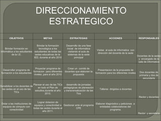 DIRECCIONAMIENTO ESTRATEGICO OBJETIVOS METAS ESTRATEGIAS ACCIONES RESPONSABLES Brindar formación en informática a los estudiantes de la I.E. Brindar la formación tecnológica a los estudiantes de todas las sedes educativas de la  IED, durante el año 2010 Desarrollo de una fase inicial  de informática visitando el aula de sistemas de la sede principal Visitas  al aula de informatica  con dirección del docente de la sede Docentes de la sedes y  encargado de la sala de informatica Desarrollar programa de formación a los estudiantes Proyectar programa de formacion  para diferentes niveles ,para el año 2010 Crear un  comité de docentes que elaboren la propuesta Presentacion de la propuesta de formación para los diferentes niveles Dos docentes de primaria y dos de secundaria Sensibilizar a los docentes de las sedes en el uso de las TICs Planear el uso de las TICs en todo el Plan de estudios,durante el año 2010. desarrollo de jornadas pedagógicas de planeación y transversalización de las Tics Talleres  dirigidos a docentes Rector y docentes Dotar a las instituciones de equipos de cómputo con conectividad Lograr dotacion de equipos y conectividad a todas las sedes durante el año 2011. Gestionar ante el programa CPE Elaborar diagnóstico y peticiones  a  entidades colaboradoras del  programa. Rector  y secretaria 