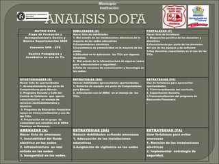 Municipio:  Institución:  MATRIZ DOFA Etapa de Formación y Acompañamiento Centro y Nuevos Departamentos 2009 Convenio UPN - CPE Gestión Pedagógica y Académica en uso de Tic DEBILIDADES (D) Hacer lista de debilidades 1. Mal estado de las instalaciones eléctricas de la mayoría de las sedes educativas 2.Computadores obsoletos 3.Inexistencia de conectividad en la mayoría de las sedes. 4.Dificultad en la aplicación  las TICs por algunos docentes. 5.  Mal estado de la infraestructura de algunas sedes para  adecuaciones y seguridad .  6.Falta de recursos de comunicación y tecnología en las sedes. FORTALEZAS (F) Hacer lista de fortalezas 1. Disposición positiva de los docentes y directivos 2.Conocimiento por parte de los docentes del uso de los equipos y de software 3.Hay docentes capacitados en el uso de las TICs. OPORTUNIDADES (0) Hacer lista de oportunidades 1. Acompañamiento por parte de Computadores para Educar. 2. Programa Escuela y Café del Comité de Cafeteros  que  aporta conocimientos  en manejo de recursos medioambientales y técnicos 3. Programa de Educación financiera apoya en transversalización y uso de las TICs. 4. Preparación de un grupo  de comunidad que estudian en el SENA Técnicos en Sistemas . ESTRATEGIAS (DO) Vencer debilidades aprovechando oportunidades 1 . Dotación de equipos por parte de Computadores para Educar. 2. Articulación con el SENA  en el manejo de  las TICs. ESTRATEGIAS (FO) Uso de fortalezas para aprovechar oportunidades 1. Transversalización del currículo. 2. Capacitación docente. 3.Transversalización del programa de Educación Financiera . AMENAZAS (A) Hacer lista de amenazas 1. Inestabilidad del fluido eléctrico en las sedes 2. Infraestructura  en mal estado en las sedes 3. Inseguridad en las sedes. . ESTRATEGIAS (DA) Reducir debilidades evitando amenazas 1. Adecuación de las instalaciones educativas 2.Asignación de vigilancia en las sedes ESTRATEGIAS (FA) Usar fortalezas para evitar amenazas 1. Revisión de las instalaciones eléctricas 2. Implementar  estrategia de seguridad. 