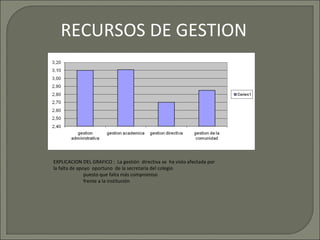 RECURSOS DE GESTION gestion administrativa 3,10 gestion academica 3,11 gestion directiva 2,70 gestion de la comunidad 2,85 EXPLICACION DEL GRAFICO :  La gestión  directiva se  ha visto afectada por la falta de apoyo  oportuno  de la secretaría del colegio puesto que falta más compromiso frente a la institución 