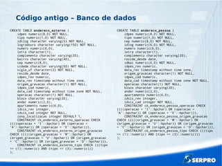 Código antigo – Banco de dados
CREATE TABLE endereco_externo (
idpes numeric(8,0) NOT NULL,
tipo numeric(1,0) NOT NULL,
idtlog character varying(5) NOT NULL,
logradouro character varying(150) NOT NULL,
numero numeric(6,0),
letra character(1),
complemento character varying(20),
bairro character varying(40),
cep numeric(8,0),
cidade character varying(60) NOT NULL,
sigla_uf character(2) NOT NULL,
reside_desde date,
idpes_rev numeric,
data_rev timestamp without time zone,
origem_gravacao character(1) NOT NULL,
idpes_cad numeric,
data_cad timestamp without time zone NOT NULL,
operacao character(1) NOT NULL,
bloco character varying(20),
andar numeric(2,0),
apartamento numeric(6,0),
idsis_rev integer,
idsis_cad integer NOT NULL,
zona_localizacao integer DEFAULT 1,
CONSTRAINT ck_endereco_externo_operacao CHECK
((((operacao = 'I'::bpchar) OR (operacao =
'A'::bpchar)) OR (operacao = 'E'::bpchar))),
CONSTRAINT ck_endereco_externo_origem_gravacao
CHECK (((((origem_gravacao = 'M'::bpchar) OR
(origem_gravacao = 'U'::bpchar)) OR (origem_gravacao
= 'C'::bpchar)) OR (origem_gravacao = 'O'::bpchar))),
CONSTRAINT ck_endereco_externo_tipo CHECK (((tipo
>= (1)::numeric) AND (tipo <= (3)::numeric)))
);
CREATE TABLE endereco_pessoa (
idpes numeric(8,0) NOT NULL,
tipo numeric(1,0) NOT NULL,
cep numeric(8,0) NOT NULL,
idlog numeric(6,0) NOT NULL,
numero numeric(6,0),
letra character(1),
complemento character varying(20),
reside_desde date,
idbai numeric(6,0) NOT NULL,
idpes_rev numeric,
data_rev timestamp without time zone,
origem_gravacao character(1) NOT NULL,
idpes_cad numeric,
data_cad timestamp without time zone NOT NULL,
operacao character(1) NOT NULL,
bloco character varying(20),
andar numeric(2,0),
apartamento numeric(6,0),
idsis_rev integer,
idsis_cad integer NOT NULL,
CONSTRAINT ck_endereco_pessoa_operacao CHECK
((((operacao = 'I'::bpchar) OR (operacao =
'A'::bpchar)) OR (operacao = 'E'::bpchar))),
CONSTRAINT ck_endereco_pessoa_origem_gravacao
CHECK (((((origem_gravacao = 'M'::bpchar) OR
(origem_gravacao = 'U'::bpchar)) OR (origem_gravacao
= 'C'::bpchar)) OR (origem_gravacao = 'O'::bpchar))),
CONSTRAINT ck_endereco_pessoa_tipo CHECK (((tipo
>= (1)::numeric) AND (tipo <= (3)::numeric)))
);
 