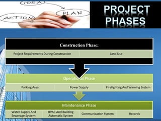 Maintenance Phase
Water Supply And
Sewerage System:
HVAC And Building
Automatic System
Communication System Records
Operational Phase
Parking Area Power Supply Firefighting And Warning System
Construction Phase:
Project Requirements During Construction Land Use
 