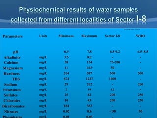 Drinking water Criteria
Parameters Units Minimum Maximum Sector I-8 WHO
pH 6.9 7.8 6.5-9.2 6.5–8.5
Alkalinity mg/L 3.5 8.2 - -
Calcium mg/L 58 124 75-200 -
Magnesium mg/L 11 14.9 50 -
Hardness mg/L 264 587 500 500
TDS mg/L 674 1227 1000 -
Sodium mg/L 29 202 - 200
Potassium mg/L 2 14 12 -
Sulfates mg/L 25 82 200 250
Chlorides mg/L 10 45 200 250
Bicarbonates mg/L 184 383 - -
Nitrates mg/L 0.02 0.6 < 50 50
mg/L 0.01 0.03 - -
 