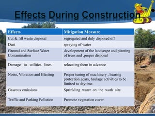 Effects Mitigation Measure
Cut & fill waste disposal segregated and duly disposed off
Dust spraying of water
Ground and Surface Water
Contamination
development of the landscape and planting
of trees and ,proper disposal
Damage to utilities lines relocating them in advance
Noise, Vibration and Blasting Proper tuning of machinery , hearing
protection gears, haulage activities to be
limited to daytime.
Gaseous emissions Sprinkling water on the work site
Traffic and Parking Pollution Promote vegetation cover
 