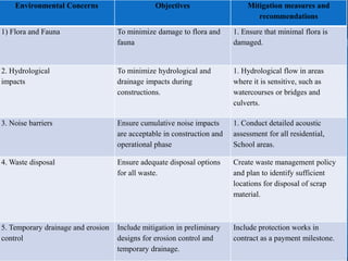 Environmental Concerns Objectives Mitigation measures and
recommendations
1) Flora and Fauna To minimize damage to flora and
fauna
1. Ensure that minimal flora is
damaged.
2. Hydrological
impacts
To minimize hydrological and
drainage impacts during
constructions.
1. Hydrological flow in areas
where it is sensitive, such as
watercourses or bridges and
culverts.
3. Noise barriers Ensure cumulative noise impacts
are acceptable in construction and
operational phase
1. Conduct detailed acoustic
assessment for all residential,
School areas.
4. Waste disposal Ensure adequate disposal options
for all waste.
Create waste management policy
and plan to identify sufficient
locations for disposal of scrap
material.
5. Temporary drainage and erosion
control
Include mitigation in preliminary
designs for erosion control and
temporary drainage.
Include protection works in
contract as a payment milestone.
 