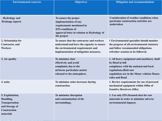 Environmental concerns Objectives Mitigation and recommendations
. Hydrology and
Drainage aspects
To ensure the proper
implementation of any
requirements mentioned in
EPA conditions of
approval letter in relation to Hydrology of
the project
Consideration of weather conditions when
particular construction activities are
undertaken
2. Orientation for
Contractor, and
Workers
To ensure that the contractor and workers
understand and have the capacity to ensure
the environmental requirements and
implementation of mitigation measures.
1 Environmental specialist should monitor
the progress of all environmental statutory
and follow recommended obligations.
refresher sessions to be followed.
3. Air quality To minimize dust
effectively and avoid
complaints due to the
airborne particulate matter
released to the atmosphere.
1. All heavy equipment and machinery shall
be fitted in full
compliance with the national and local
regulations.(Relevant
regulations are in the Motor vehicles fitness
rules and Road
4. noise To minimize noise increases during
construction.
1. Review requirements for use of powered
mechanical equipment within 100m of
Sensitive Receivers (SRs).
5. Exploitation,
Handling,
Transportation
and Storage of
Construction
materials
To minimize disruption
and contamination of the
surroundings,
1. Use only EPA licensed sites for raw
materials in order to minimize adverse
environmental impacts.
 