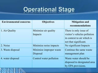 Environmental concerns Objectives Mitigation and
recommendations
1. Air Quality Minimize air quality
Impacts
There is only issue of
visitor’s vehicles pollution
in context to air which is
not that significant.
2. Noise Minimize noise impacts No significant Impacts
3. Waste disposal Minimize improper waste
Disposal
Continue the same waste
management plan
4. water disposal Control water pollution Waste water should be
disposed to designated area
by EPA provisions.
 