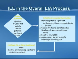 Project
Screening
Identifies
projects that
typically
contain
potential
significant
issues
Initial Environmental Examination
1. Identifies potential significant
environmental issues associated with
a project
2. Grades effects and identifies actual
Significant Environmental Issues
(SEIs)
3. Resolves simple SEIs
4. Recommends further action for
resolving outstanding SEIs
Full-Scale EIA or Other Additional
Study
Resolves any remaining significant
environmental issues
 