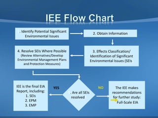 1. Identify Potential Significant
Environmental Issues
2. Obtain Information
3. Effects Classification/
Identification of Significant
Environmental Issues (SEIs)
4. Resolve SEIs Where Possible
(Review Alternatives/Develop
Environmental Management Plans
and Protection Measures)
The IEE makes
recommendations
for further study:
Full-Scale EIA
IEE is the final EIA
Report, including:
1. SEIs
2. EPM
3. EMP
5. Are all SEIs
resolved?
YES NO
 