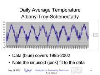 Daily Average Temperature Albany-Troy-Schenectady Data (blue) covers 1995-2002 Note the sinusoid (pink) fit to the data 